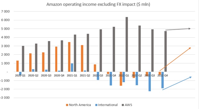 Amazon operating margin