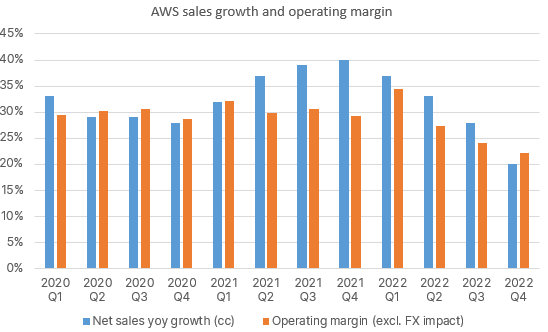 AWS sales growth and operating margin