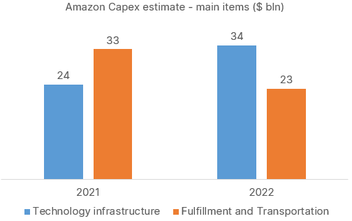 Amazon Capex