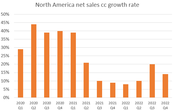 North America sales growth