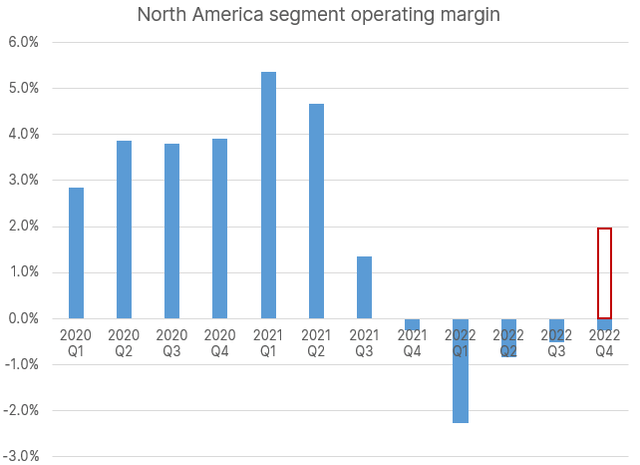 North Amarica operating margin