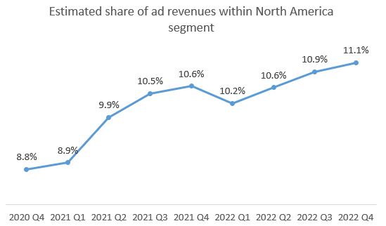 Amazon ad revenue share
