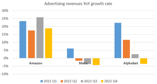 Amazon, Meta, Alphabet ad revenue growth