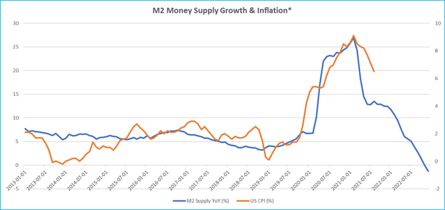 Money supply growth has already corrected, and we believe the lagging CPI numbers will follow suit much faster than what is anticipated