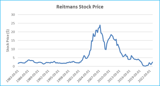 chart: Reitmans (ret:ca) stock price
