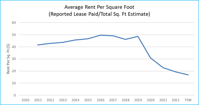 Chart: average rent per sq. ft.
