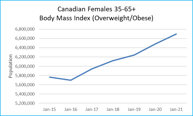 Canadian Females BMI