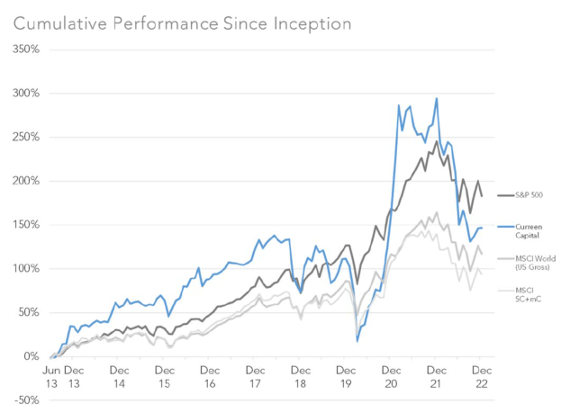 chart: cumulative performance since inception