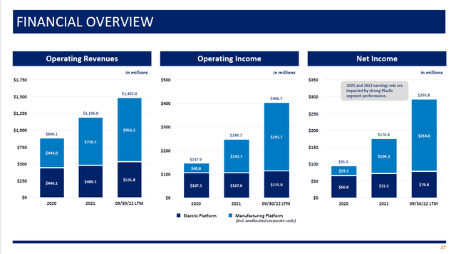 Otter Tail's financial overview; revenues, operating profit and net income