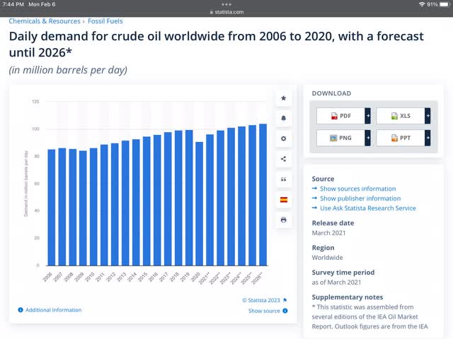 Crude oil demand