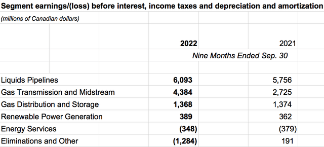 Enbridge's EBITDA By Segment