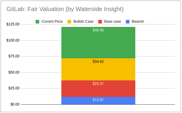 GitLab Fair Valuation