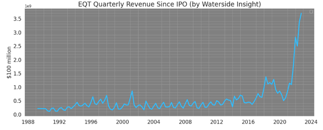 EQT Quarterly Revenue
