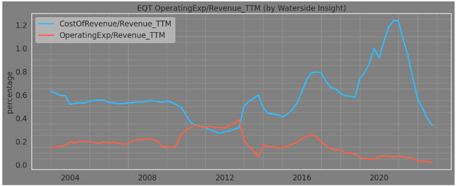 EQT TTM Operating Expenses over Revenue
