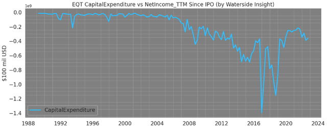 EQT TTM Capital Expenditure vs Net Income