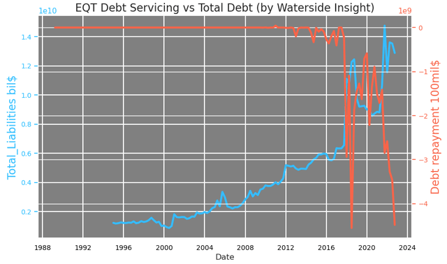 EQT Debt Servicing vs Total Debt