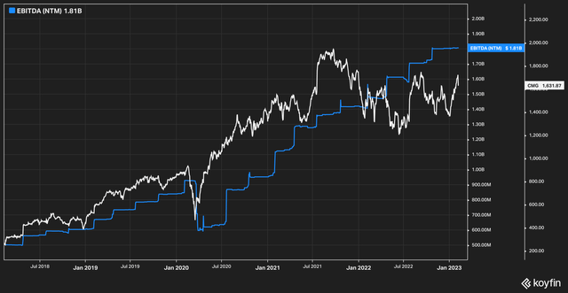 CMG Price vs EBITDA