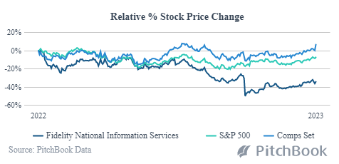 A graph displaying returns from FIS, the S&P500, & Fiserv over the last year.