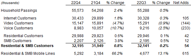 Charter Customer Numbers (Q4 2022 vs. Prior Periods)