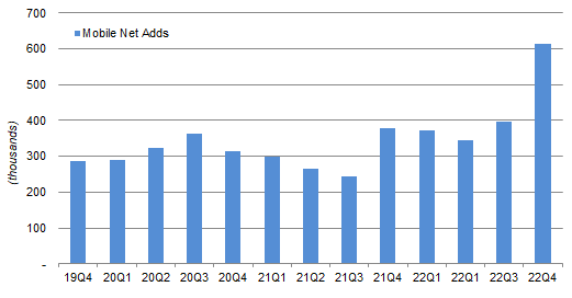 Charter Mobile Net Adds (Since Q4 2019)