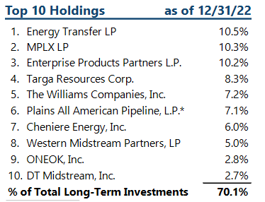 KYN Top Ten Holdings