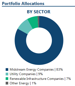 KYN Sector Diversification