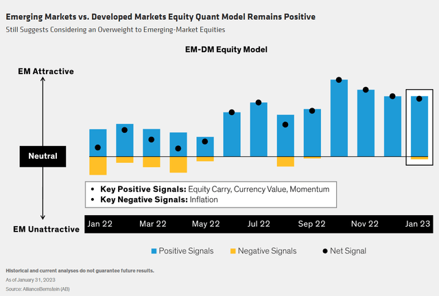 Emerging Markets vs. Developed Markets Equity Quant Model Remains Positive
