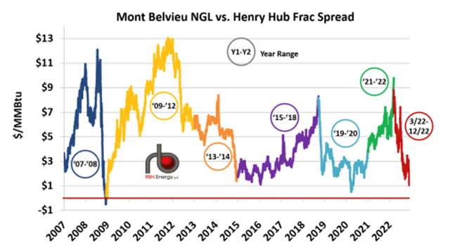 Mont Belvieu vs HH Frac spread