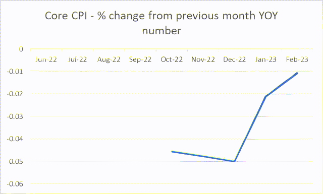 Core CPI % change