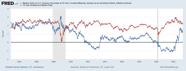real rates and inflation expectations