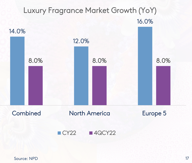 Fragrance Industry growth