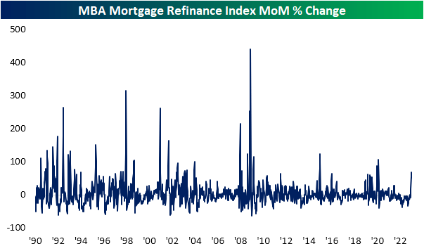 mortgage refinance MoM change