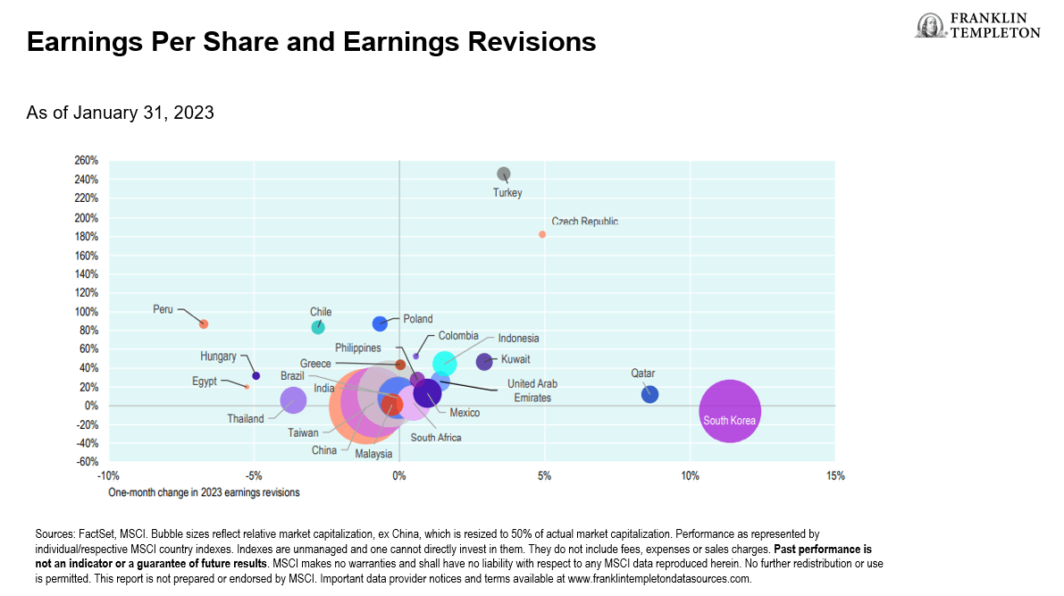 Earnings Per Share and Earnings Revisions