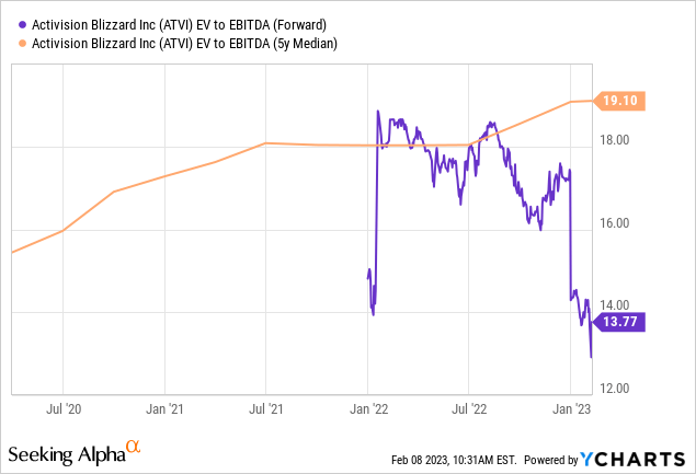 Activision Blizzard: Unlocking Tremendous Growth (NASDAQ:ATVI