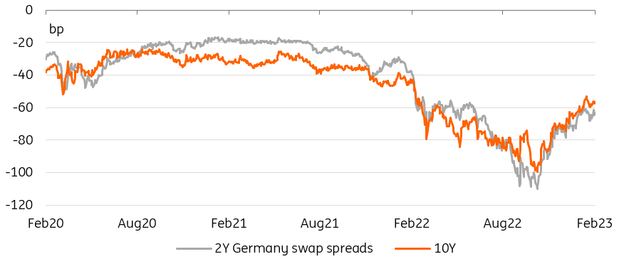 2-year and 10-year Germany swap spreads