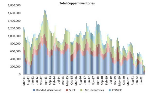 Total Copper Inventories