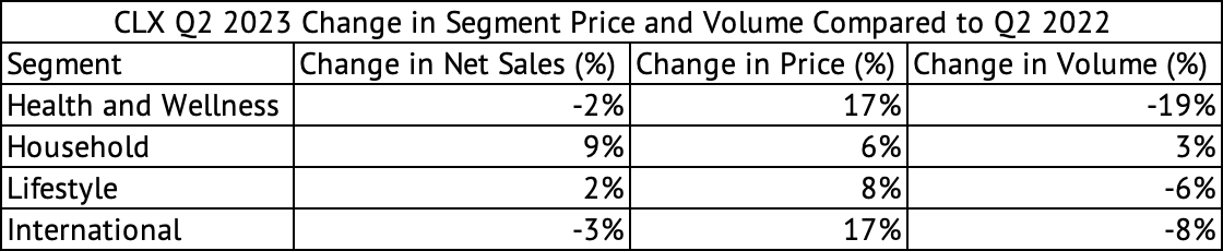 Clorox Q2 2023 Y/Y Change in Segment Sales, Price, and Volume