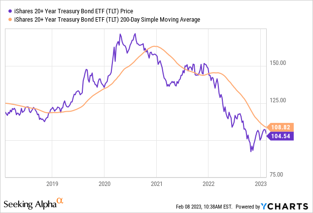 TLT price and 200-Day SMA