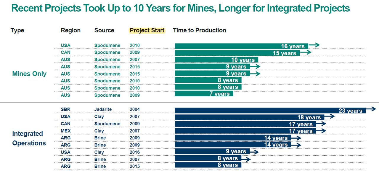 Average time to production for lithium mines