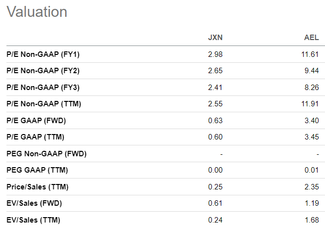 JXN & AEL Valuation Comparison