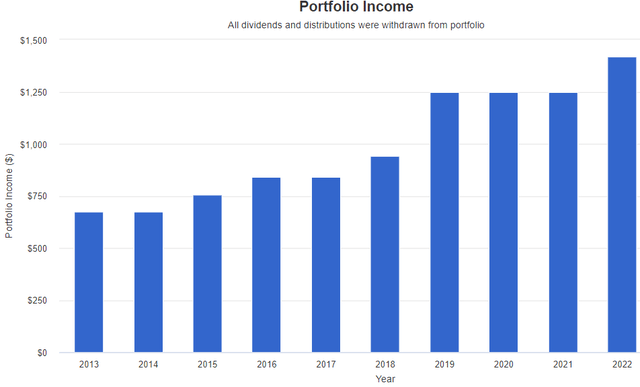 BTO Income Over 10 years