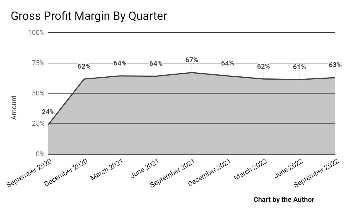 Gross Profit Margin