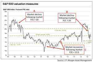 chart: In the two periods when the market’s P/E fell more than one standard deviation below its 25-year average, significant market gains followed.