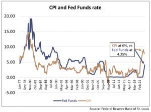 chart: CPI and Fed Funds rate