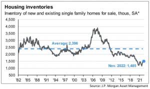 chart: housing inventories