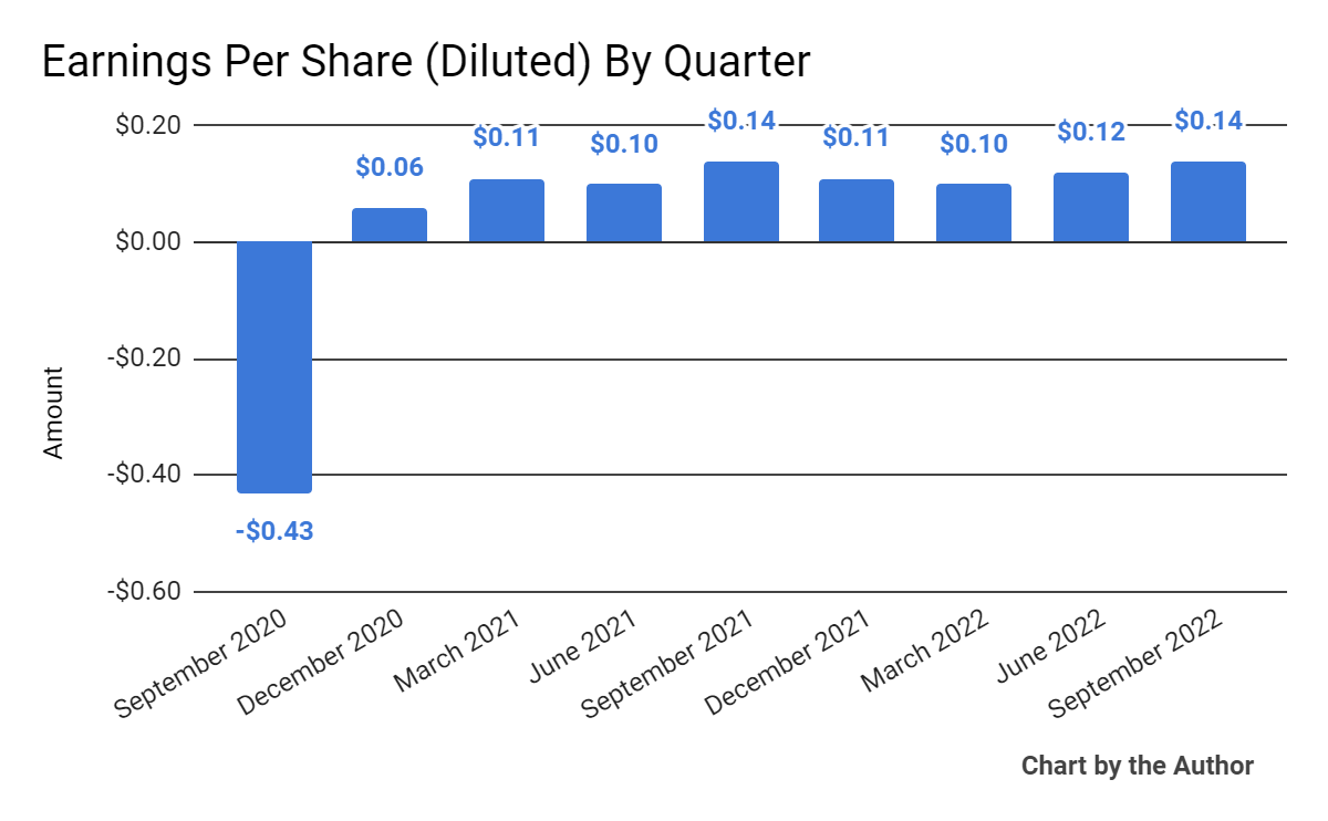 Earnings Per Share