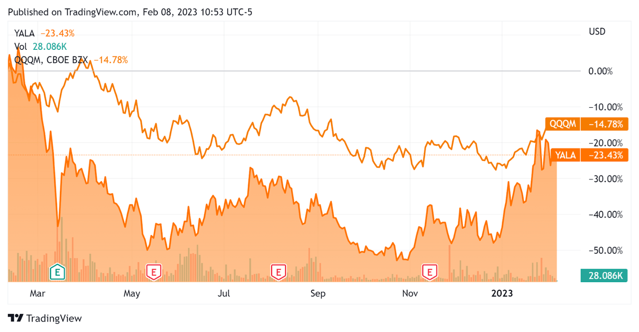 52-Week Stock Price Comparison