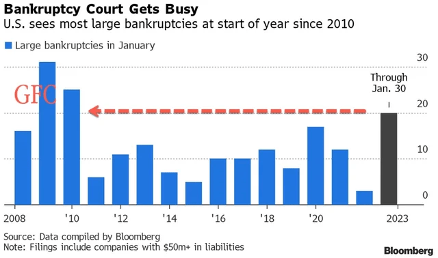 Bankruptcies