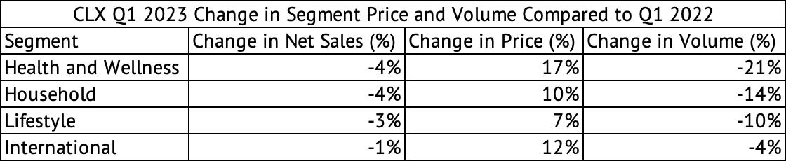 Clorox Q1 2023 Y/Y Change in Segment Sales, Price, and Volume