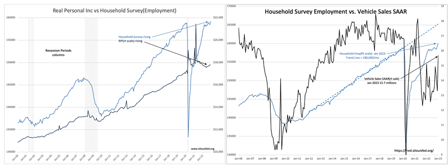 Real Personal Inc vs Household Survey (Employment), Household Survey Employment vs Vehicle Sales SAAR